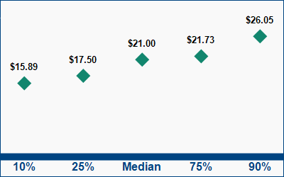 This graph displays wage data.  Find details by selecting the table view.