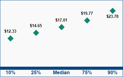 This graph displays wage data.  Find details by selecting the table view.