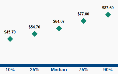 This graph displays wage data.  Find details by selecting the table view.