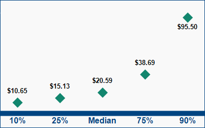 This graph displays wage data.  Find details by selecting the table view.