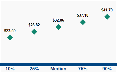 This graph displays wage data.  Find details by selecting the table view.