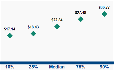 This graph displays wage data.  Find details by selecting the table view.