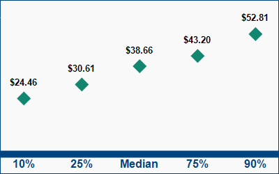 This graph displays wage data.  Find details by selecting the table view.