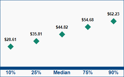 This graph displays wage data.  Find details by selecting the table view.