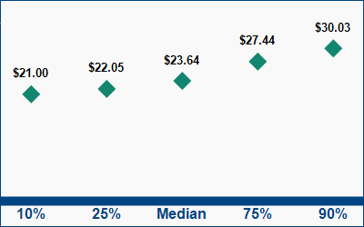 This graph displays wage data.  Find details by selecting the table view.