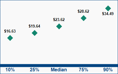 This graph displays wage data.  Find details by selecting the table view.