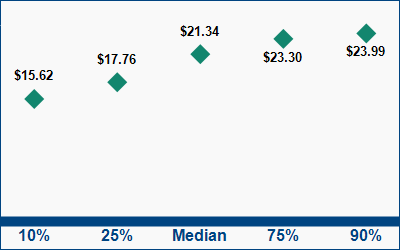 This graph displays wage data.  Find details by selecting the table view.