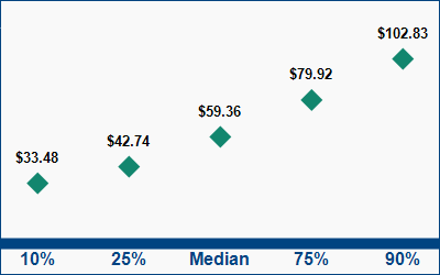 This graph displays wage data.  Find details by selecting the table view.