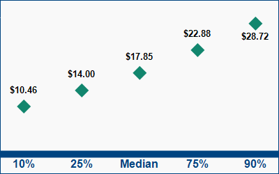 This graph displays wage data.  Find details by selecting the table view.