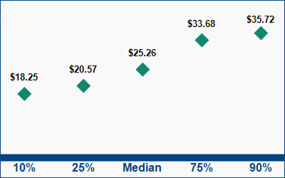 This graph displays wage data.  Find details by selecting the table view.
