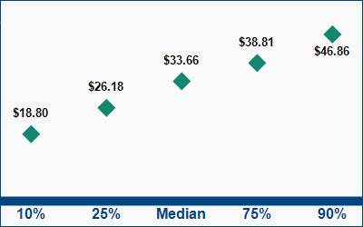 This graph displays wage data.  Find details by selecting the table view.