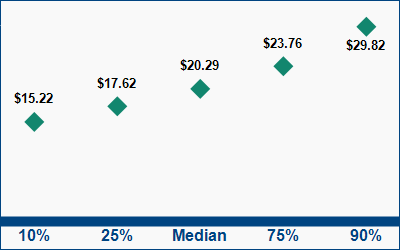 This graph displays wage data.  Find details by selecting the table view.