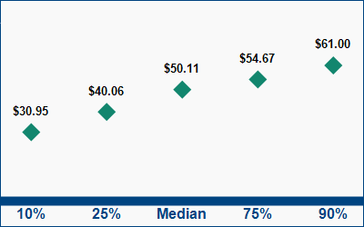 This graph displays wage data.  Find details by selecting the table view.