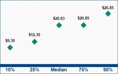 This graph displays wage data.  Find details by selecting the table view.
