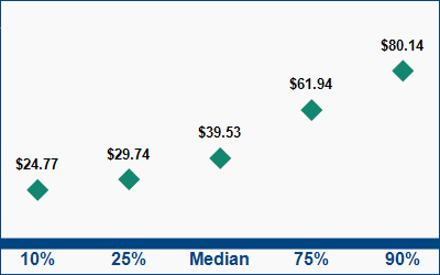 This graph displays wage data.  Find details by selecting the table view.