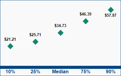 This graph displays wage data.  Find details by selecting the table view.