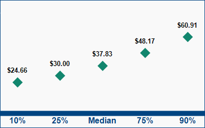 This graph displays wage data.  Find details by selecting the table view.