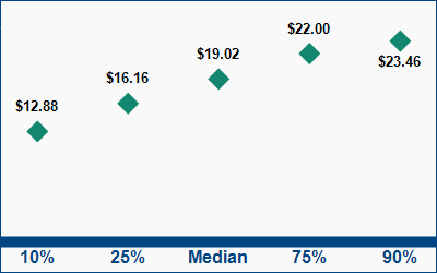 This graph displays wage data.  Find details by selecting the table view.