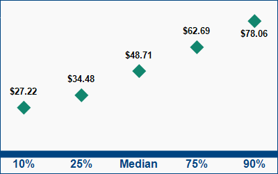 This graph displays wage data.  Find details by selecting the table view.