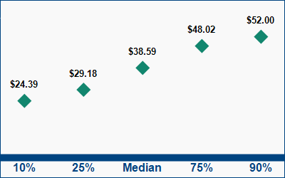 This graph displays wage data.  Find details by selecting the table view.