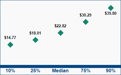 This graph displays wage data.  Find details by selecting the table view.