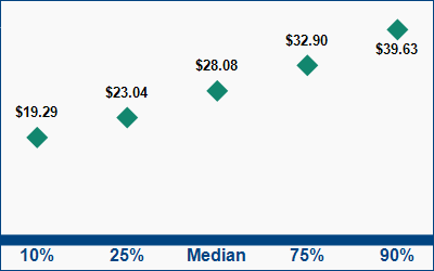 This graph displays wage data.  Find details by selecting the table view.