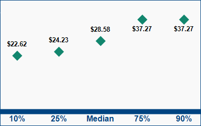This graph displays wage data.  Find details by selecting the table view.
