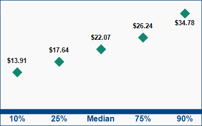 This graph displays wage data.  Find details by selecting the table view.
