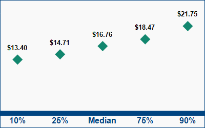 This graph displays wage data.  Find details by selecting the table view.