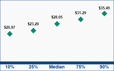 This graph displays wage data.  Find details by selecting the table view.