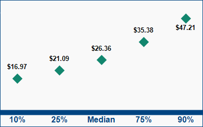 This graph displays wage data.  Find details by selecting the table view.
