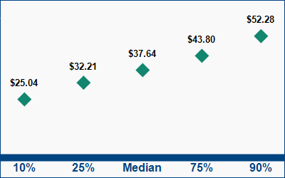 This graph displays wage data.  Find details by selecting the table view.