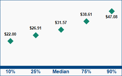 This graph displays wage data.  Find details by selecting the table view.
