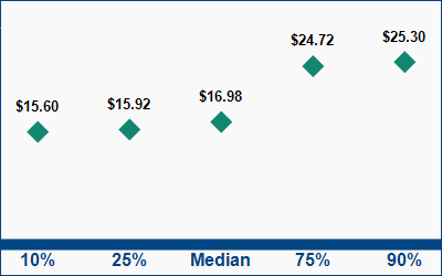 This graph displays wage data.  Find details by selecting the table view.