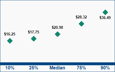 This graph displays wage data.  Find details by selecting the table view.