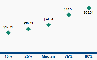 This graph displays wage data.  Find details by selecting the table view.