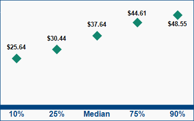 This graph displays wage data.  Find details by selecting the table view.