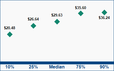 This graph displays wage data.  Find details by selecting the table view.