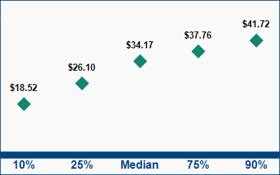 This graph displays wage data.  Find details by selecting the table view.