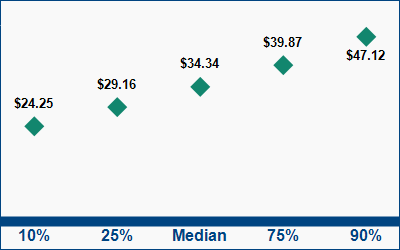 This graph displays wage data.  Find details by selecting the table view.