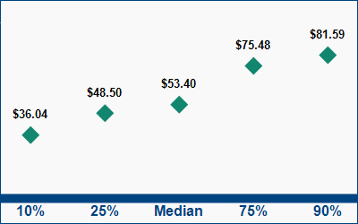 This graph displays wage data.  Find details by selecting the table view.