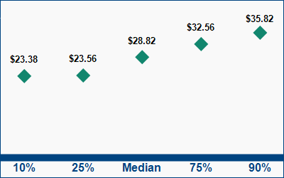 This graph displays wage data.  Find details by selecting the table view.