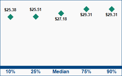 This graph displays wage data.  Find details by selecting the table view.