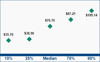 This graph displays wage data.  Find details by selecting the table view.
