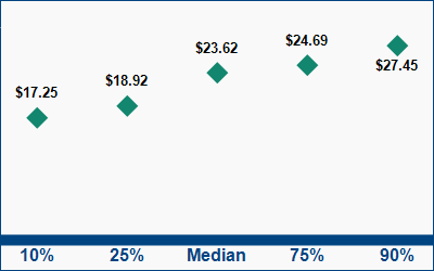 This graph displays wage data.  Find details by selecting the table view.