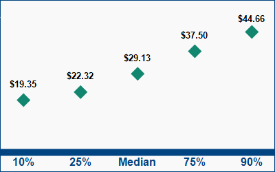 This graph displays wage data.  Find details by selecting the table view.