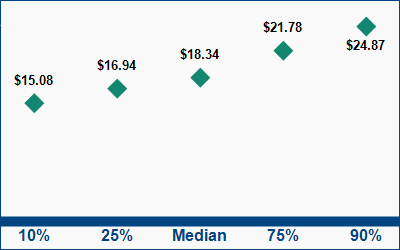 This graph displays wage data.  Find details by selecting the table view.