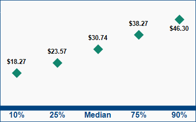 This graph displays wage data.  Find details by selecting the table view.