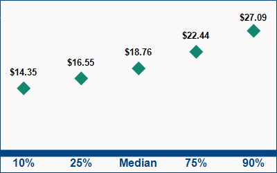 This graph displays wage data.  Find details by selecting the table view.