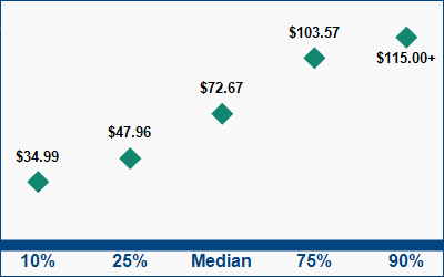 This graph displays wage data.  Find details by selecting the table view.